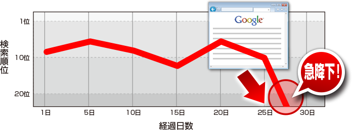 検索表示順が急降下のイメージ