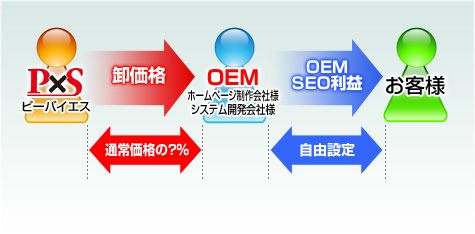 図：OEMのSEO利益