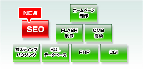 図：SEOの簡単導入